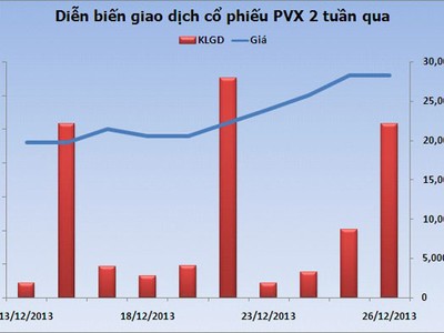 Phiên giao dịch 26/12: Gặt hái thành quả